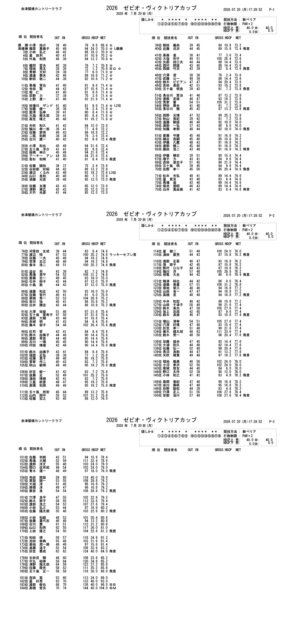 ◆◇ゼビオ・ヴィクトリアカップ成績表◇◆