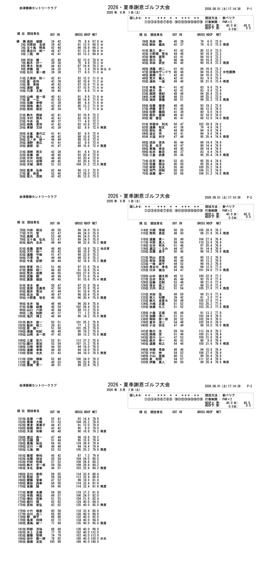 ◆◇夏季謝恩ゴルフ大会成績表◇◆